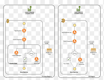 Amazon Web Services Server fără computere Microservices Cloud computing Funcția pas, cloud computing, amazon Dynamodb, amazon Web Services png thumbnail