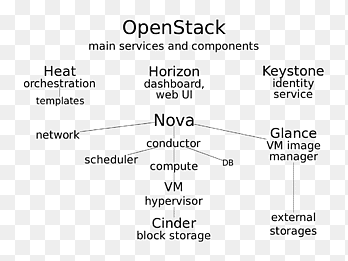 Document OpenStack Computer Software Cloud computing Information, cloud computing, angle, text png thumbnail