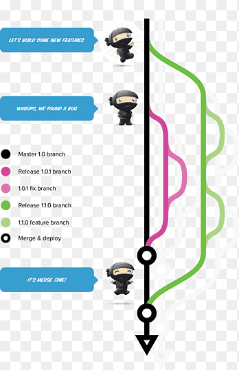 Controle de versão de ramificação do GitHub Commit, Github, ângulo, texto png thumbnail