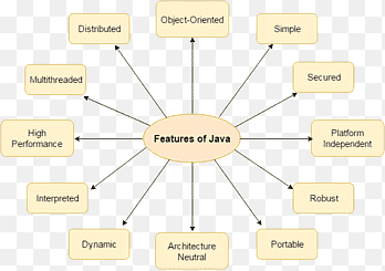 Objektorientierte Programmierung in Java Objektorientierte Programmierung in Java Programmiersprache, Objektorientierte Programmierung, ada, Winkel png thumbnail