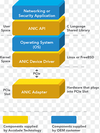 Stack di stack Hardware per computer Software per computer Rete di computer, interfaccia di programmazione dell'applicazione, Interfaccia di programmazione applicazioni, la zona png thumbnail
