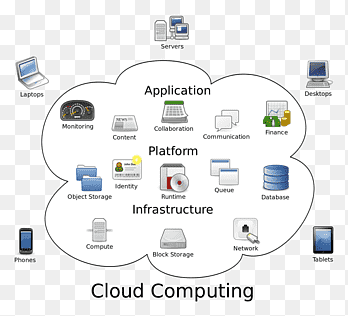 Cloud computing Grid computing Distribuované počítače Počítač, cloud computing, značka, cloud computing png thumbnail