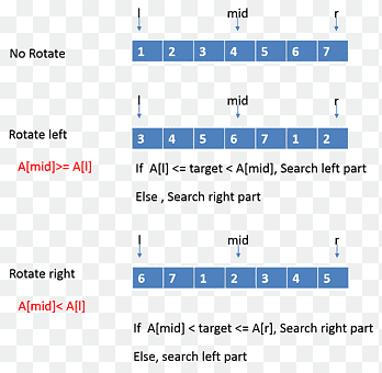Sorted array Array data structure Binary search algorithm Sorting algorithm, angle, text png thumbnail