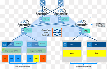 Rede definida por software OpenFlow Rede de computadores Virtualização de funções de rede Hardware de rede, computação em nuvem, computador Rede, ângulo png thumbnail