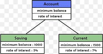 Class Object-oriented programming Instance Polymorphism, Objectoriented Programming, angle, text png thumbnail